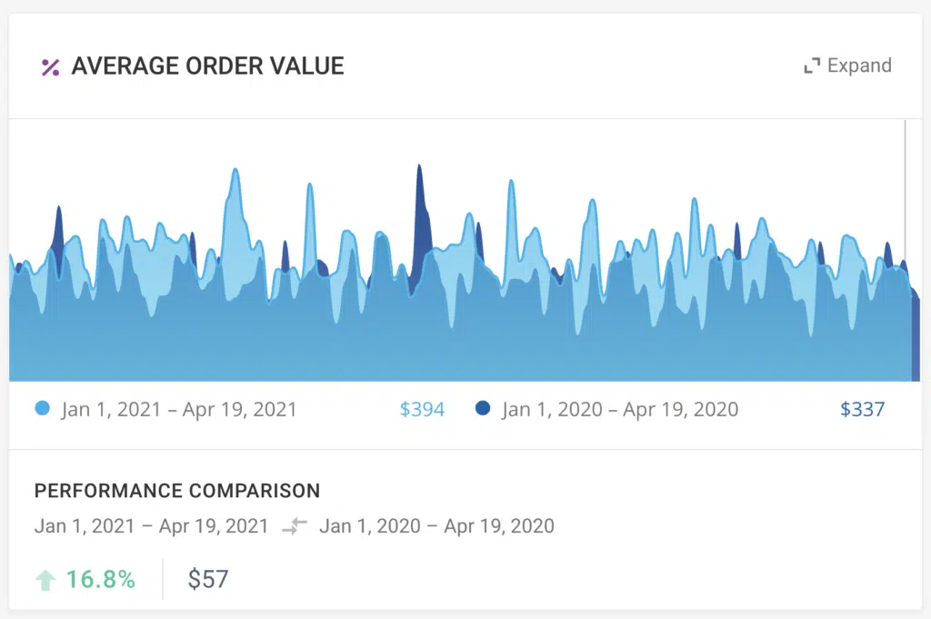 Average order value from affiliate referred revenue/sales.