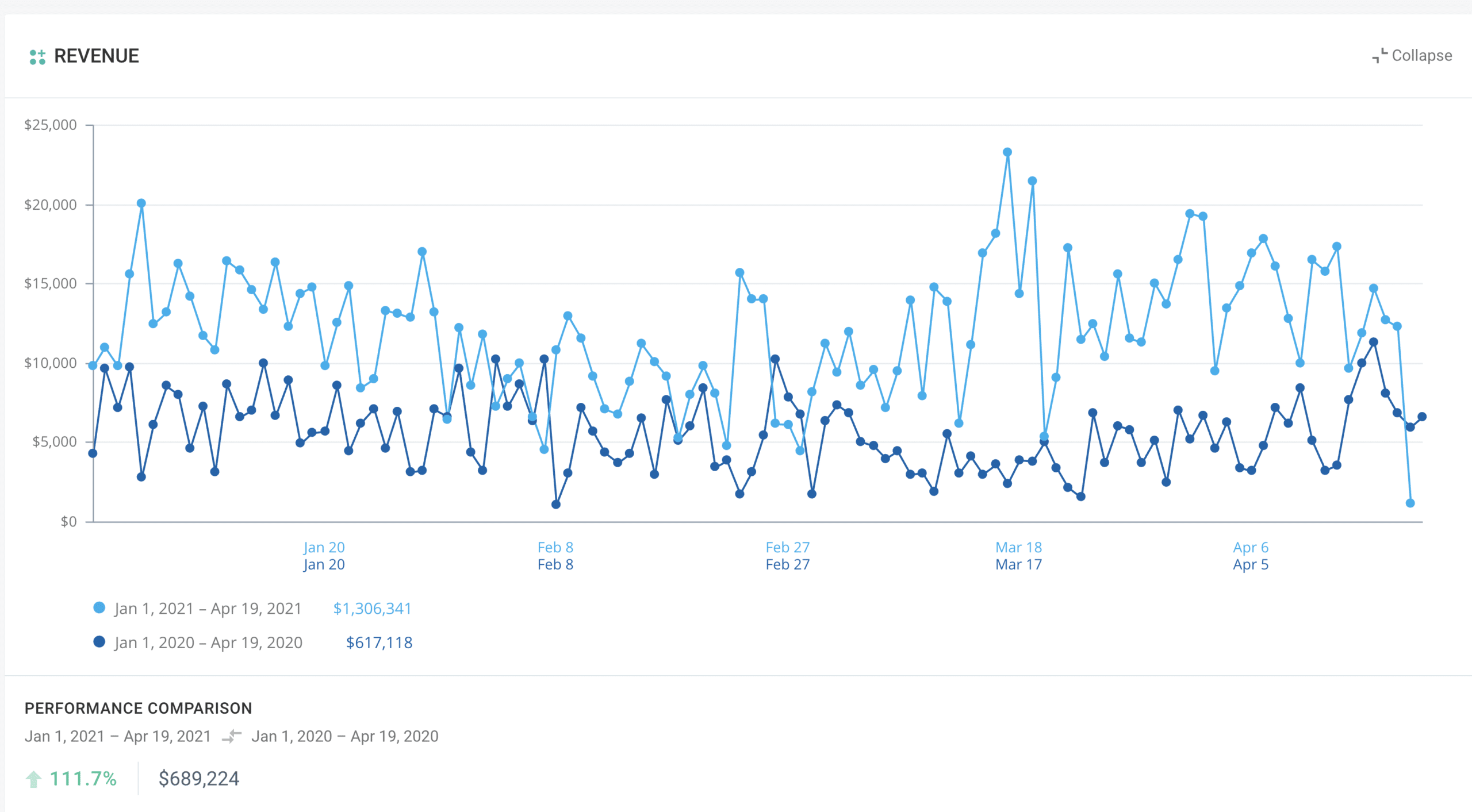 Affiliate Program revenue up 100% year over year